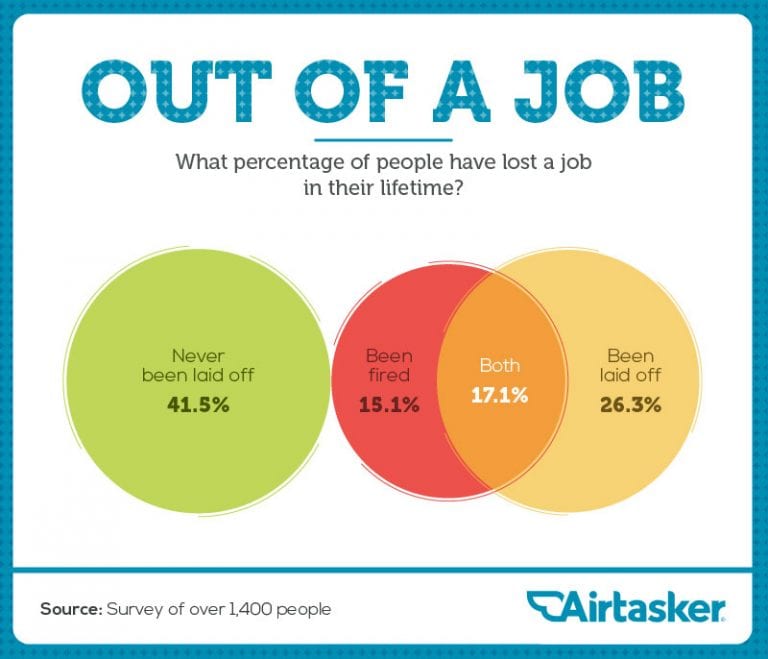 Job now. Per Centage of people who doent like their jobs. What percentage of people Drink. Being laid off and being Fired.